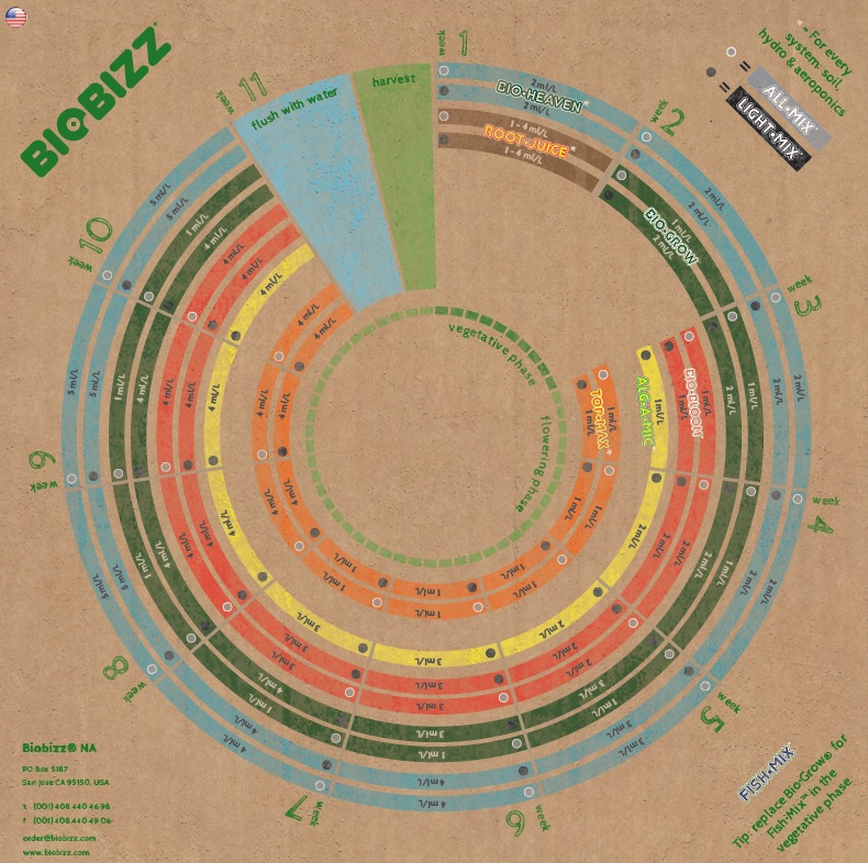 Biobizz Feeding Chart Soil