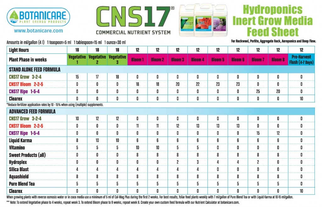 Botanicare CNS-17 Hydro Feeding Chart