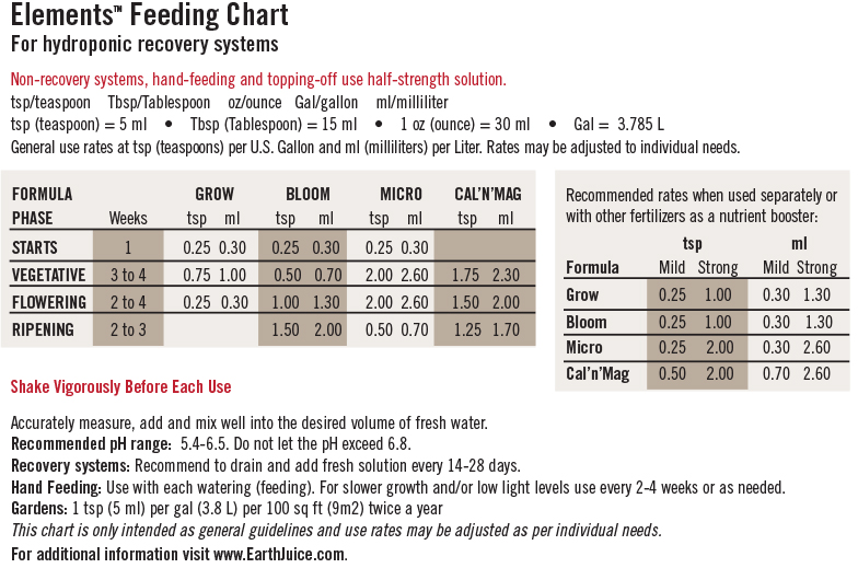 Mag Feeding Chart