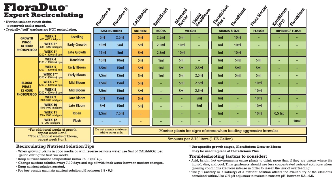 General Hydroponics Chart