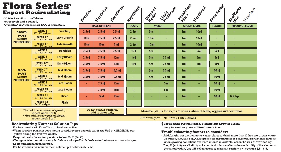 General Hydroponics Feed Chart