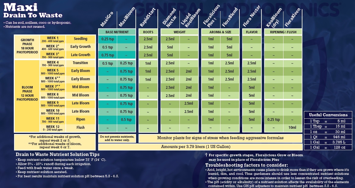 General Hydroponics Maxi Series Feeding Chart