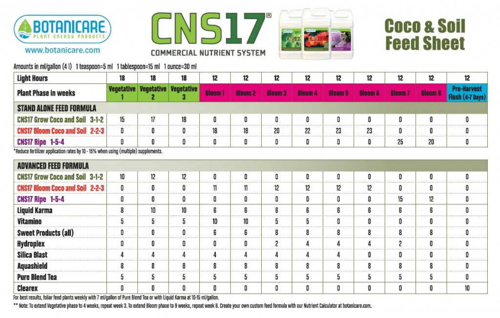 Botanicare CNS-17 Soil Feeding Chart