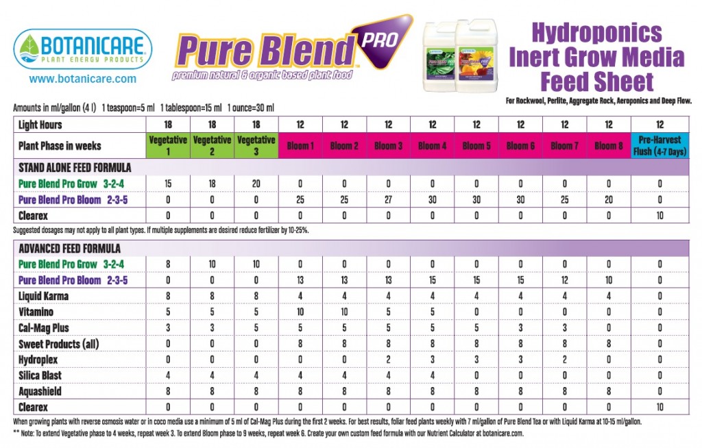 Botanicare Pure Blend Pro Hydro Feeding Chart