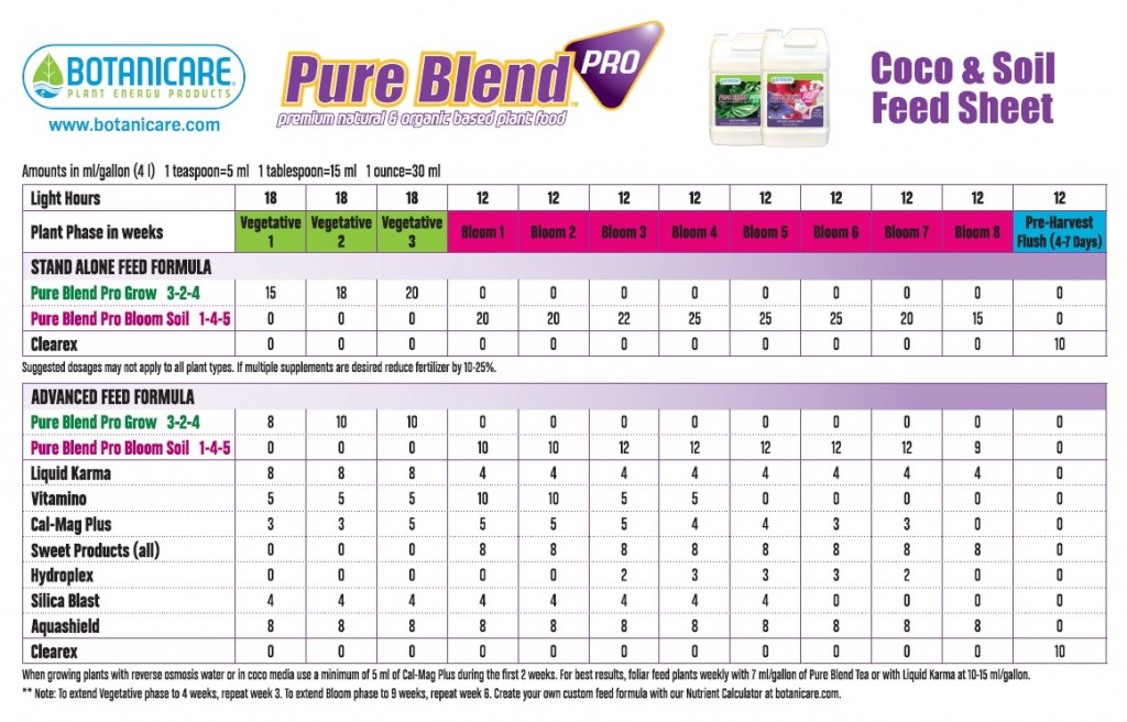 Botanicare Pure Blend Pro Soil Feeding Chart