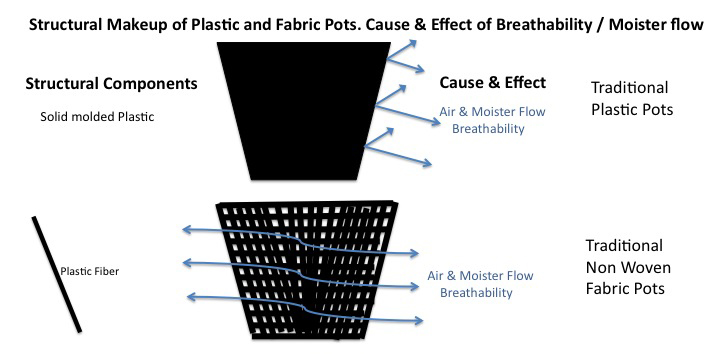 Fabric vs plastic plant pots